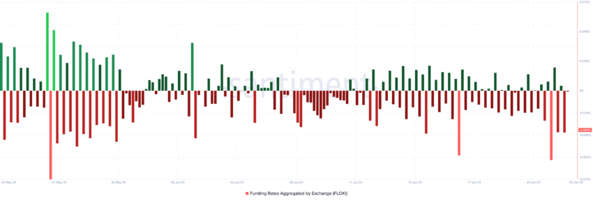 Floki Funding Rate. Source: Santiment