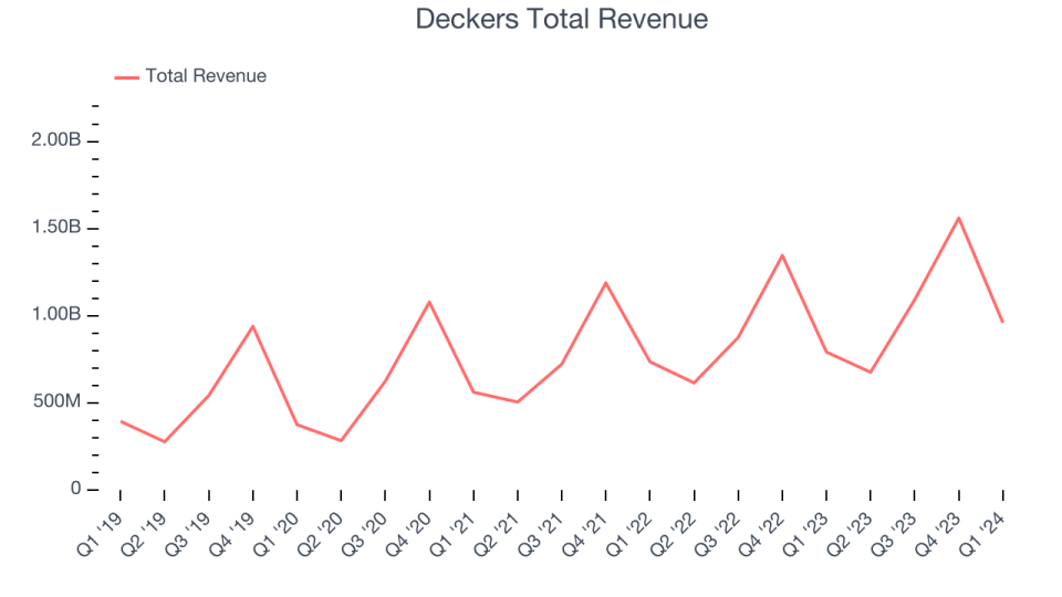 Deckers Total Revenue