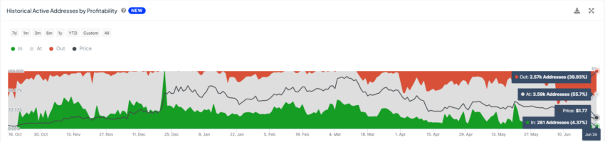 Optimism Active Addresses by Profitability. 