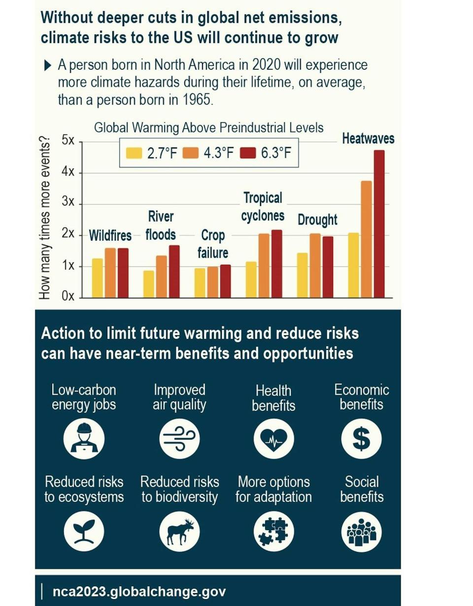 A chart shows the number of heat waves is likely to be four times higher in a world 2.7 F (1.5 C) warmer and nearly five times higher in a world 6.3 F (3.5 C) warmer. Both scenarios are possible as global emissions rise.