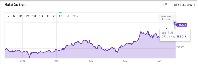 Oracle's recent valuation growth in a chart