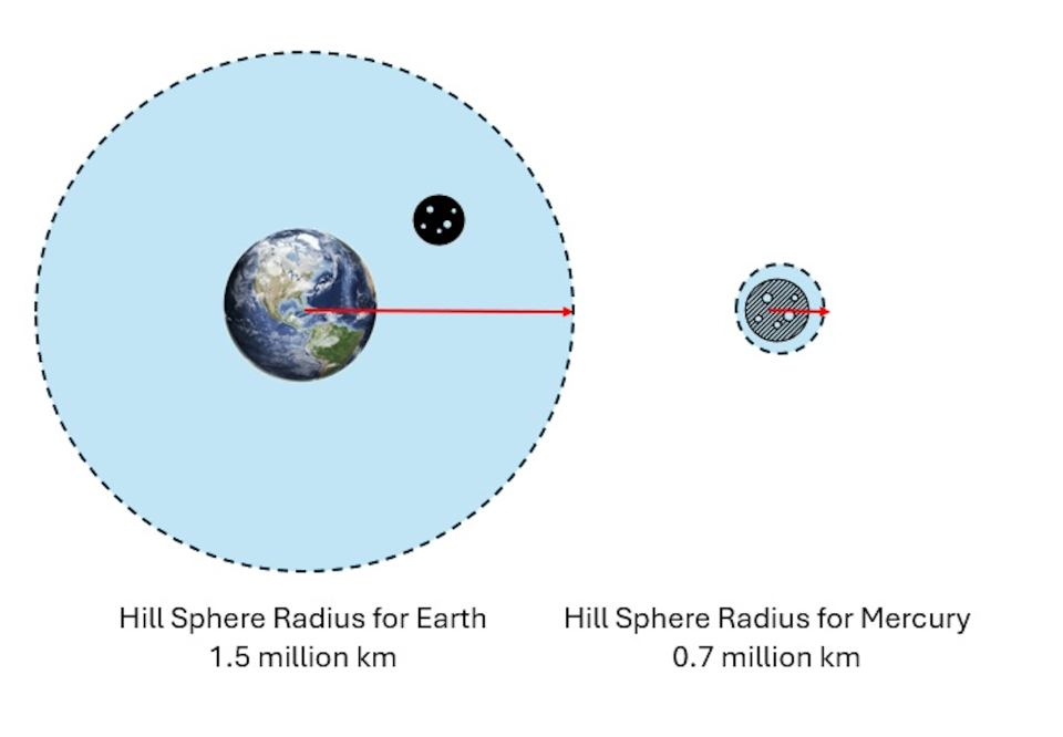 an illustration of earth with a large blue circle around it, compared to an illustration of mercury with a tiny blue circle around it