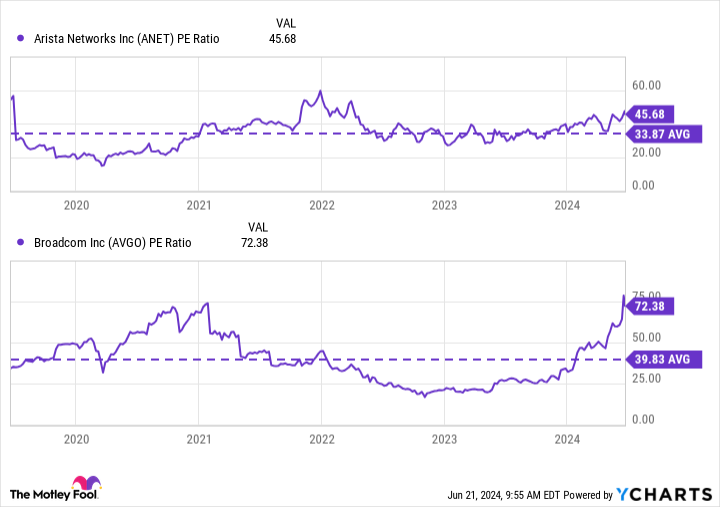 ANET PE Ratio Chart