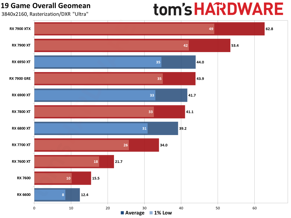 AMD RDNA 3 everything we know