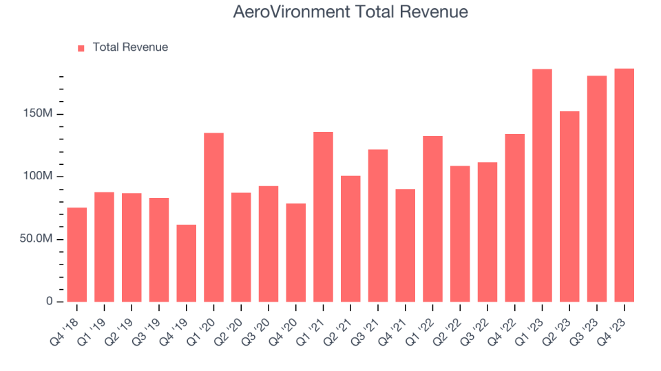 AeroVironment Total Revenue