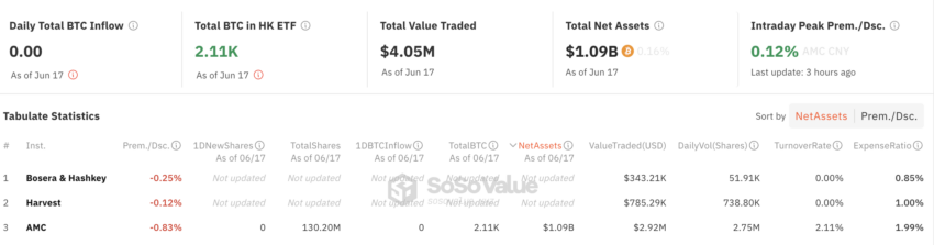 Hong Kong Bitcoin ETFs' Data