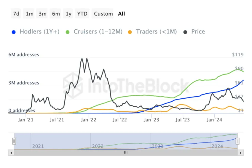 Avalanche (AVAX) holders not selling