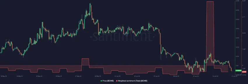 BOME bearish sentiment