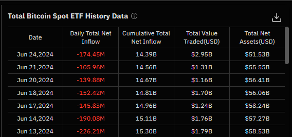 Spot Bitcoin ETF Outflows for the Last Seven Trading Days.