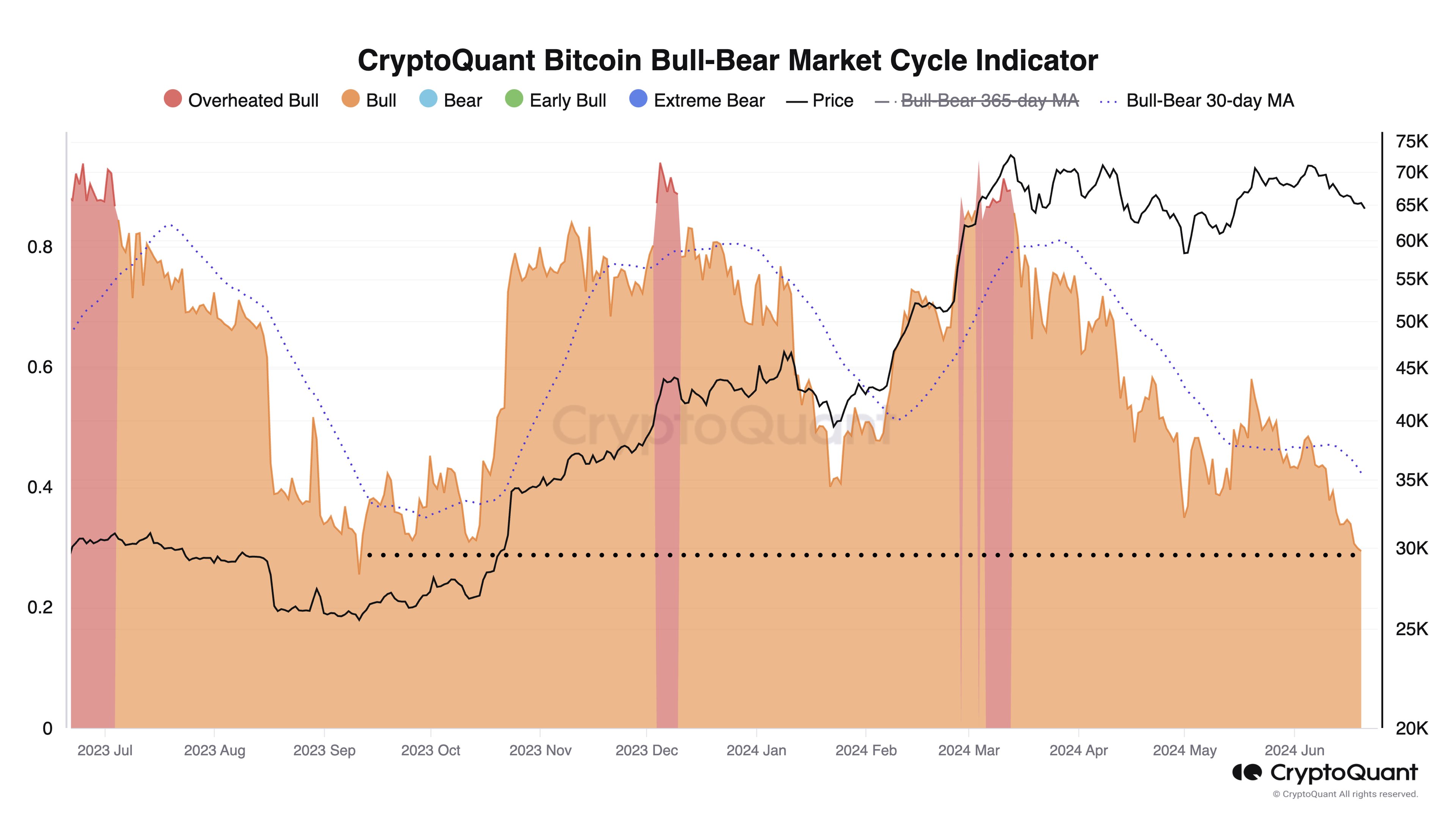 Bitcoin Bull-Bear Market Cycle Indicator