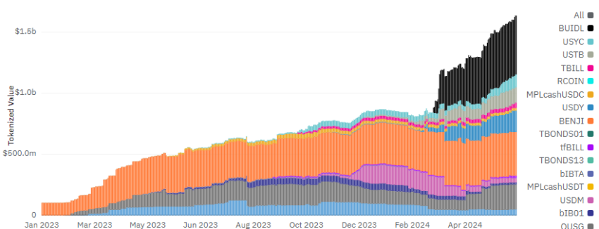 Value of Tokenized Government Security Products.