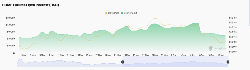 Book of Meme Open Interest. Source: Coinglass