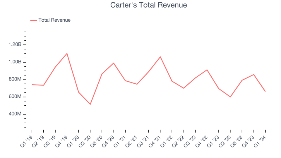 Carter's Total Revenue