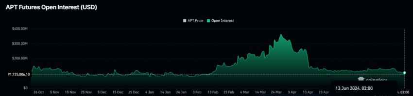 Aptos Open Interest. 