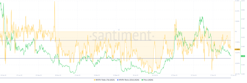 Cardano MVRV Ratio. 