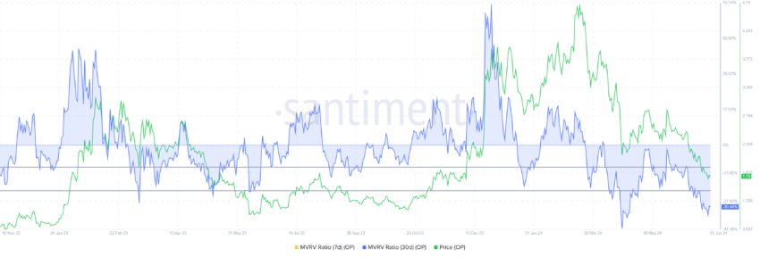 Optimism MVRV Ratio. 