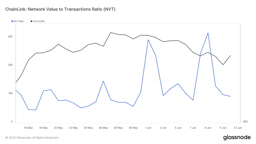 Chainlink undervalued network