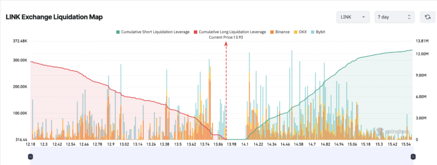 Chainlink Liquidation Map. Source: Coinglass
