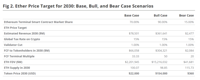 ETH's Price Prediction for 2030 by VanEck.