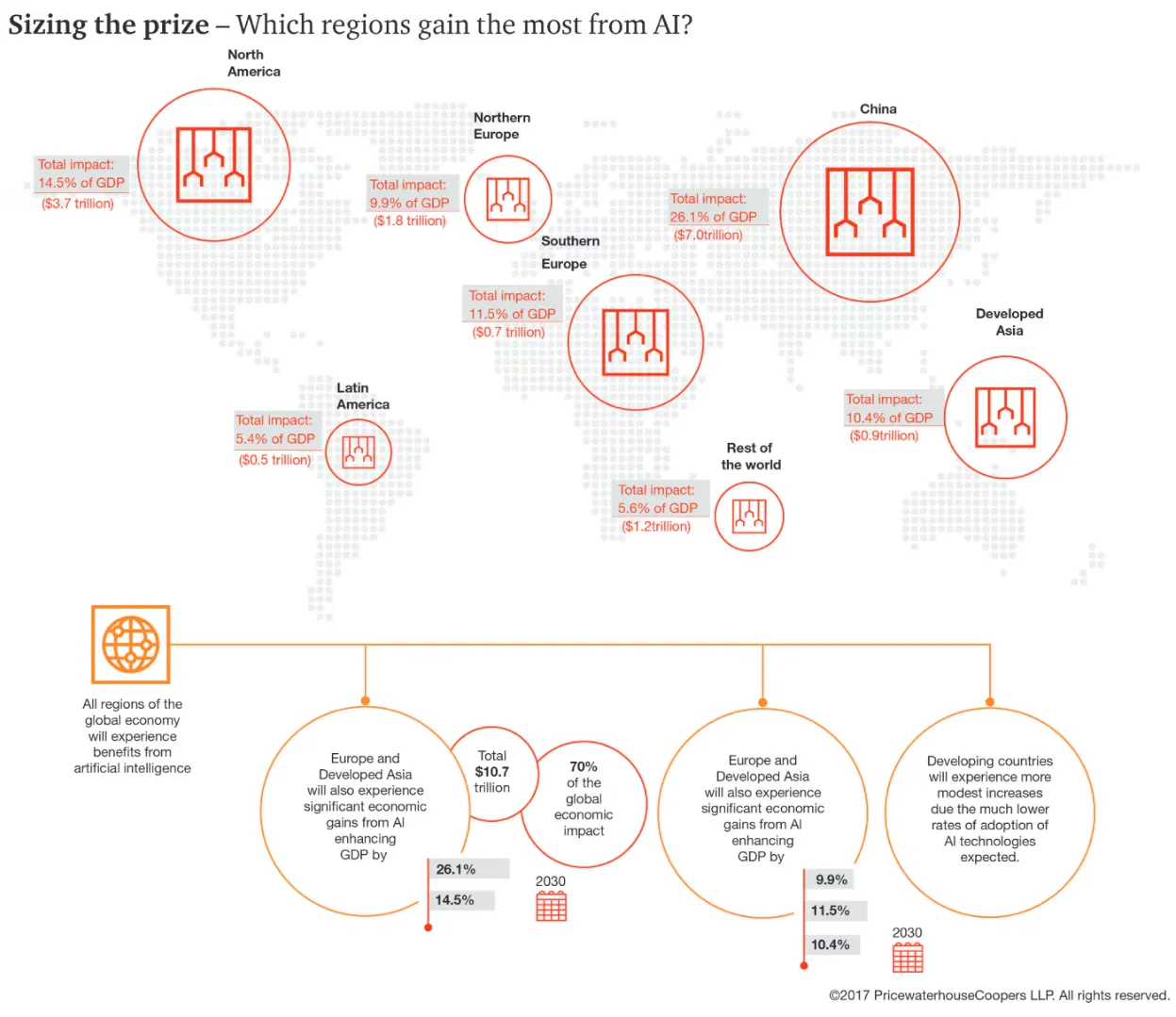 Global AI Impact by 2030.