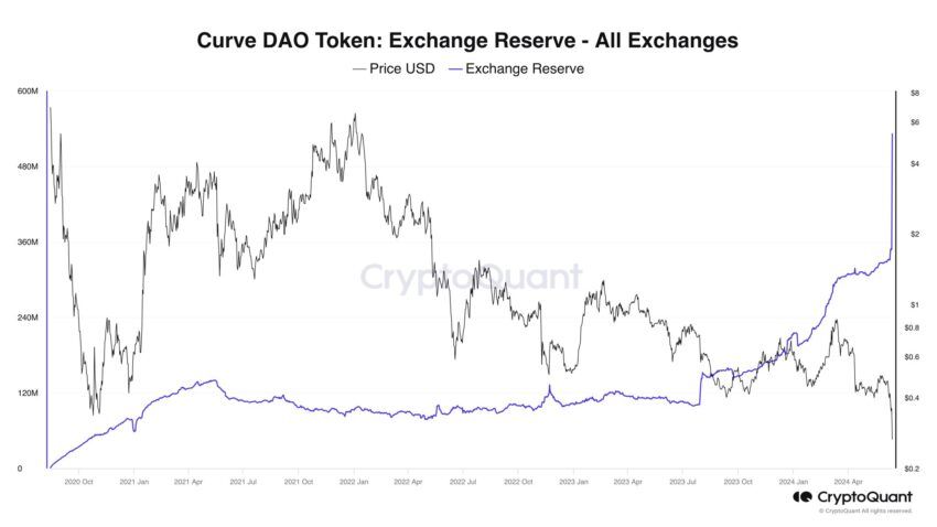 Curve DAO Token Exchange Reserves