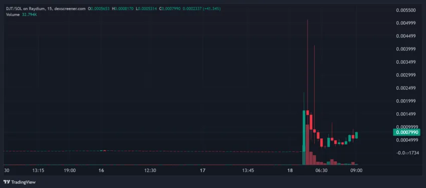 DJT Price Performance.