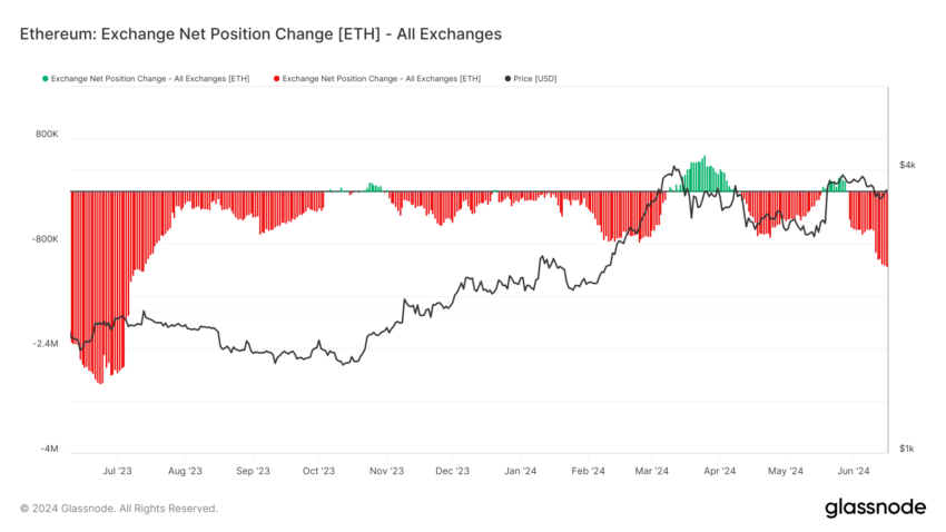 Ethereum Supply Exchange Position Change. 