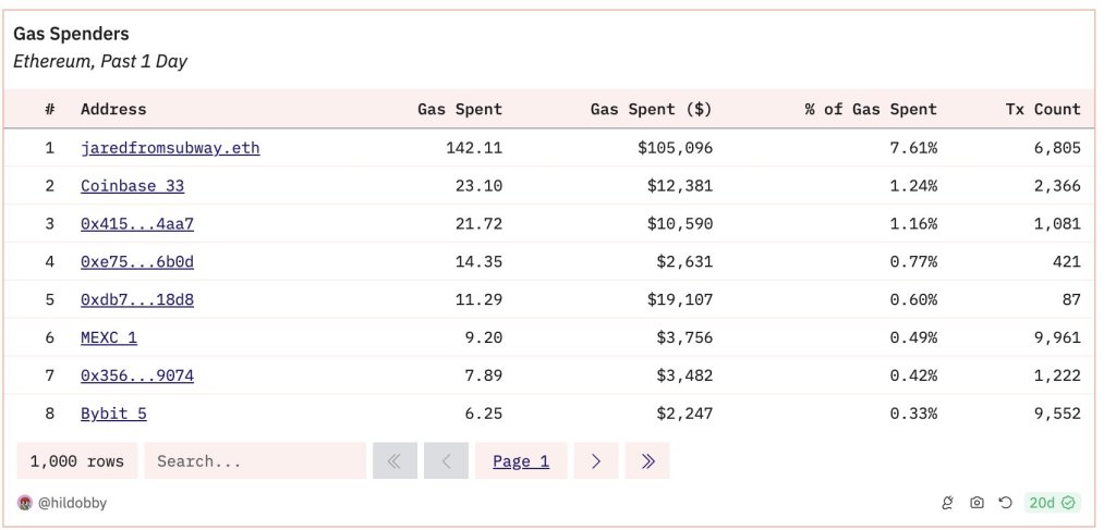 MEV bot biggest source of gas fee on Ethereum | Source: @0xMert_ via X