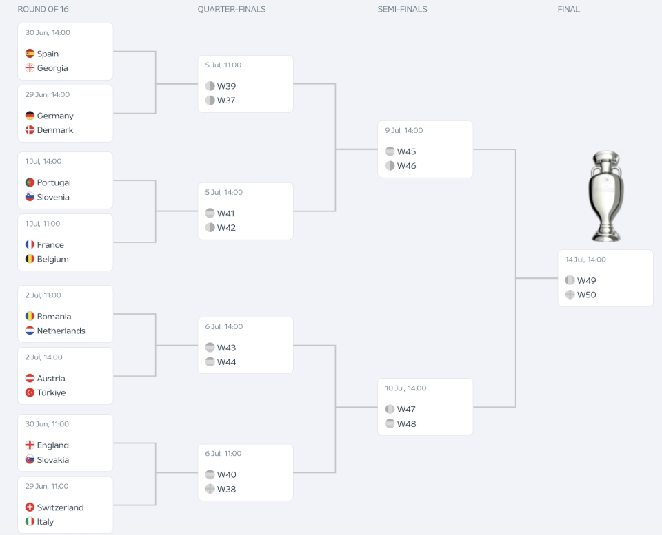 The official Euro 2024 bracket.