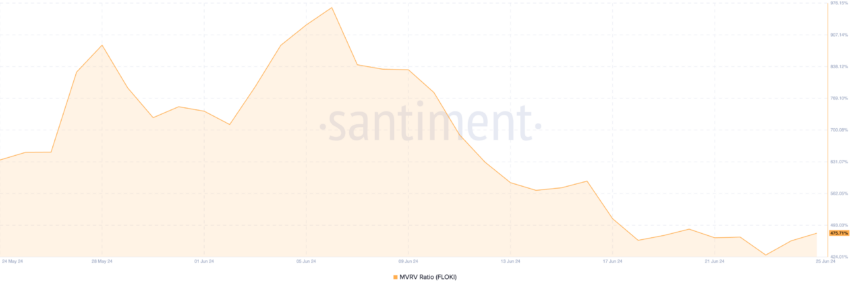 Floki MVRV Ratio. Source: Santiment