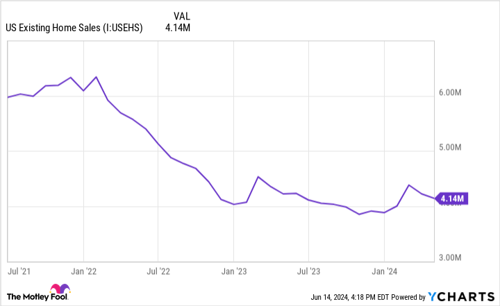 US Existing Home Sales Chart