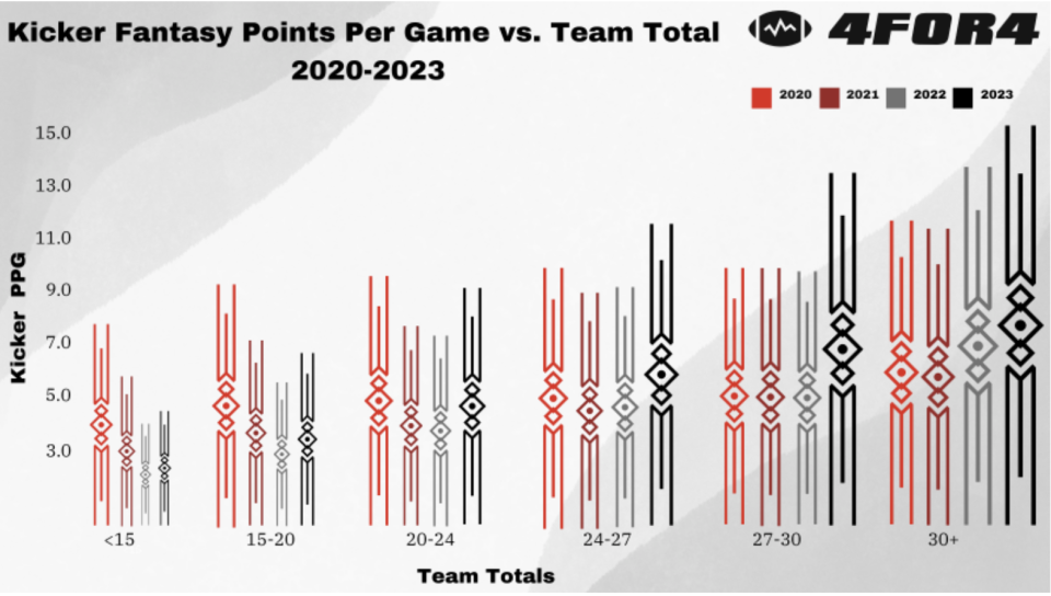 Kicker fantasy points per game vs. Team Total 2020-2023. (Chart by 4for4.com)