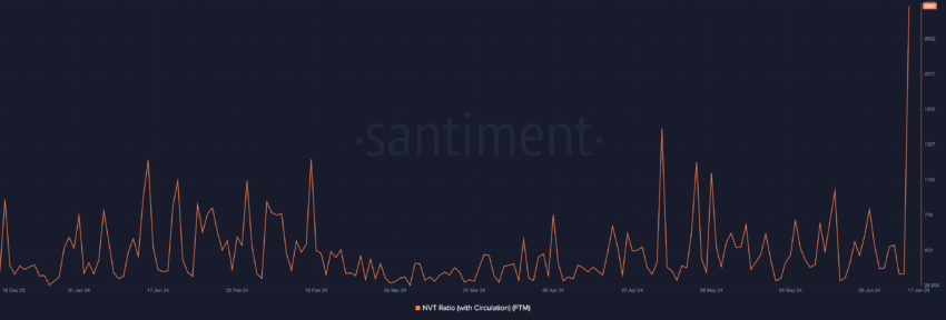 Fantom (FTM) price decrease