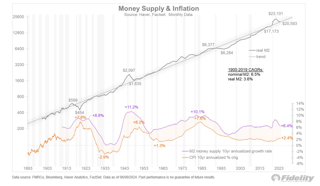 A chart showing the growth rate of the US money supply & inflation.