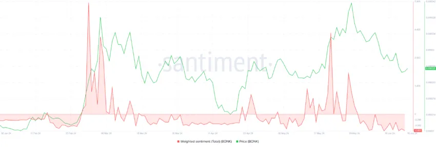 BONK Weighted Sentiment. 