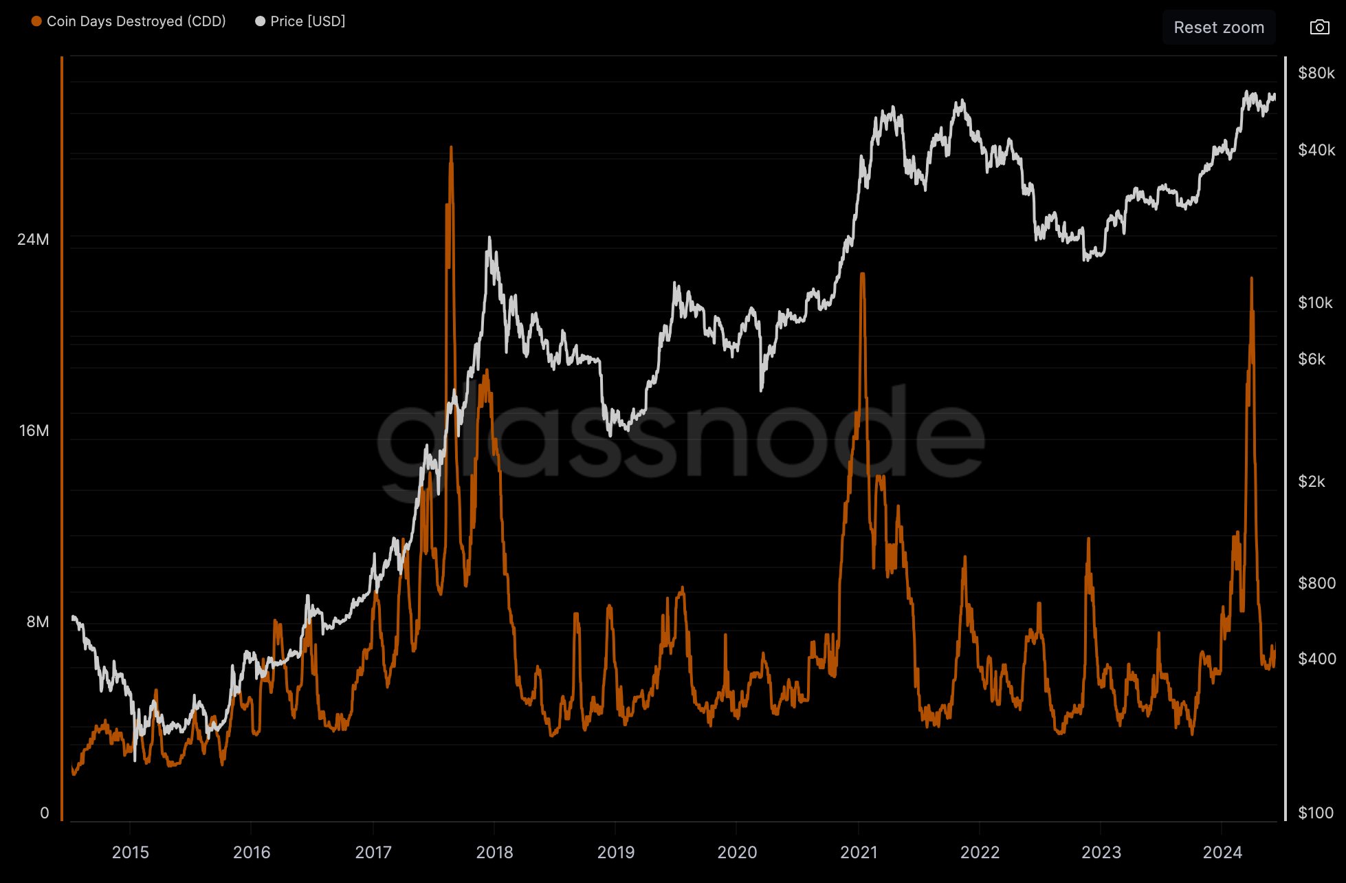 Bitcoin CDD