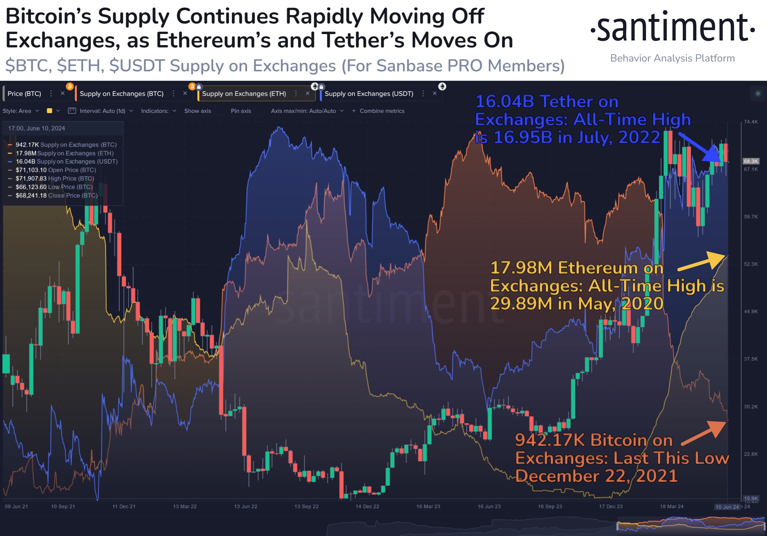 Bitcoin Supply on Exchanges