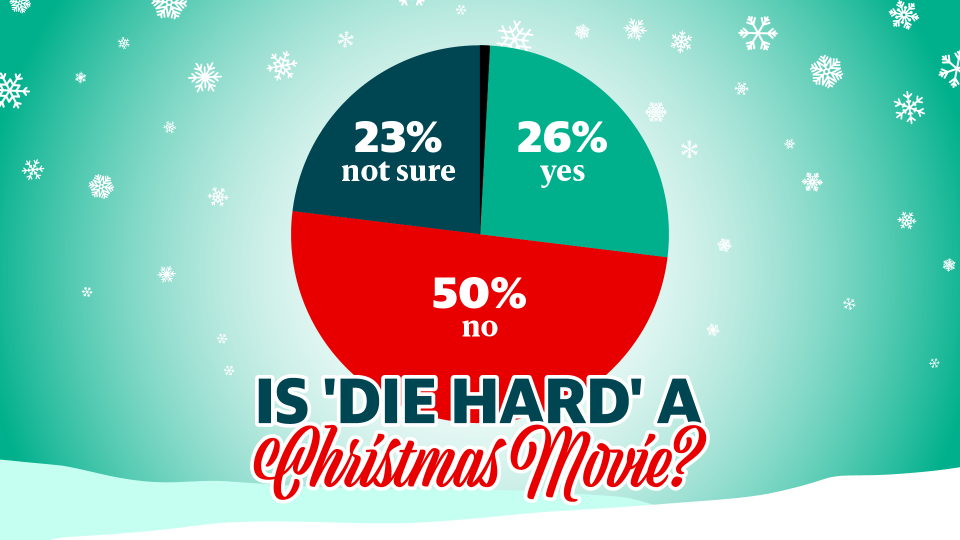 The contention surrounding Die Hard as a Christmas movie seems settled — or does it? (Yahoo News)