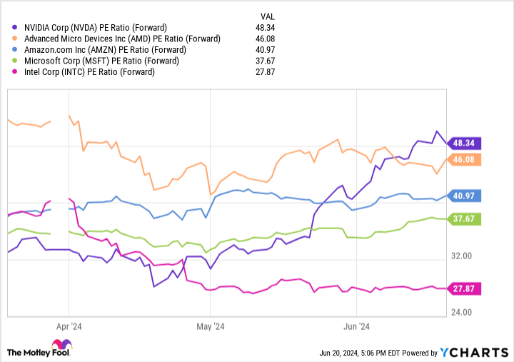 NVDA PE Ratio (Forward) Chart