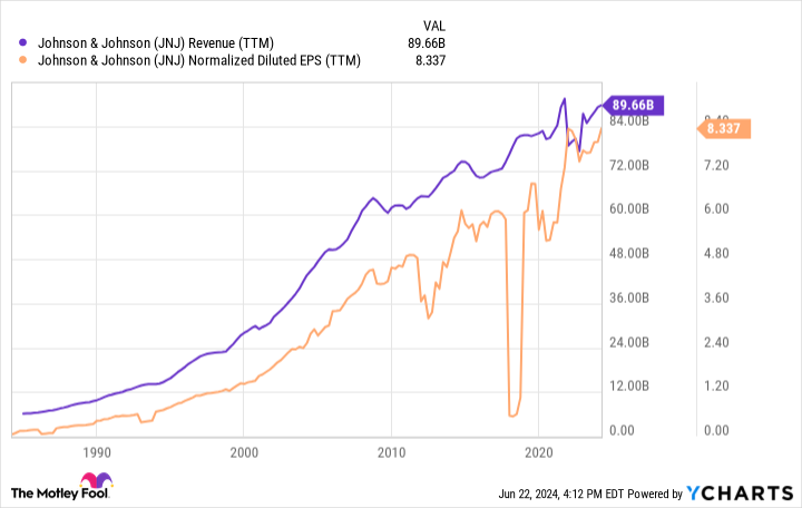 JNJ Revenue (TTM) Chart