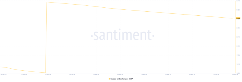 Ripple Supply on Exchanges. Source: Santiment