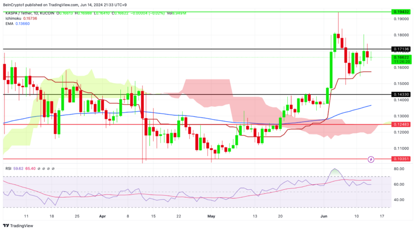 Kaspa Price Analysis. Source: TradingView