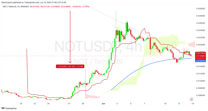 Notcoin Ichimoku Analysis. Source: TradingView