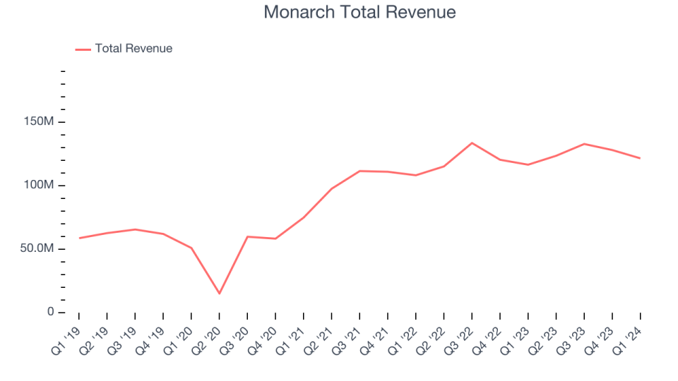 Monarch Total Revenue