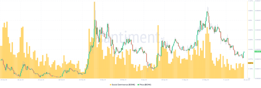 BONK social dominance rises
