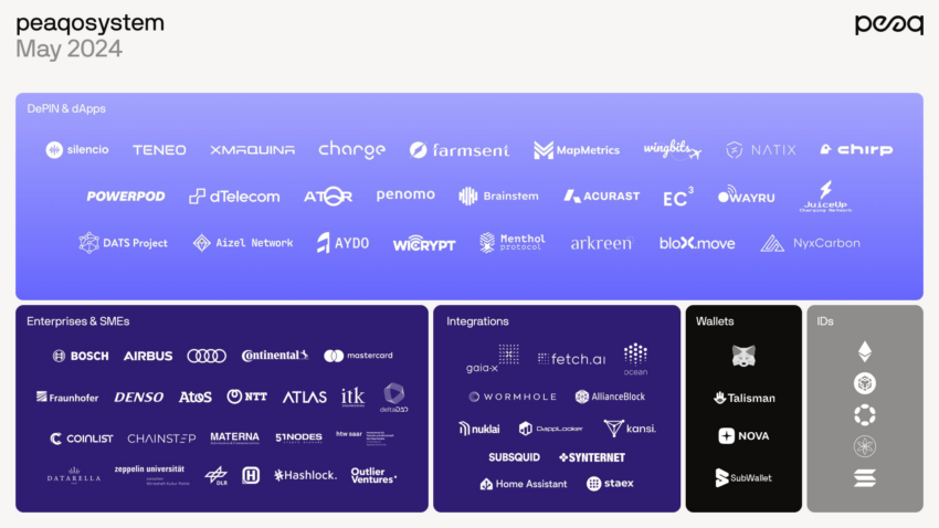 Peaq ecosystem