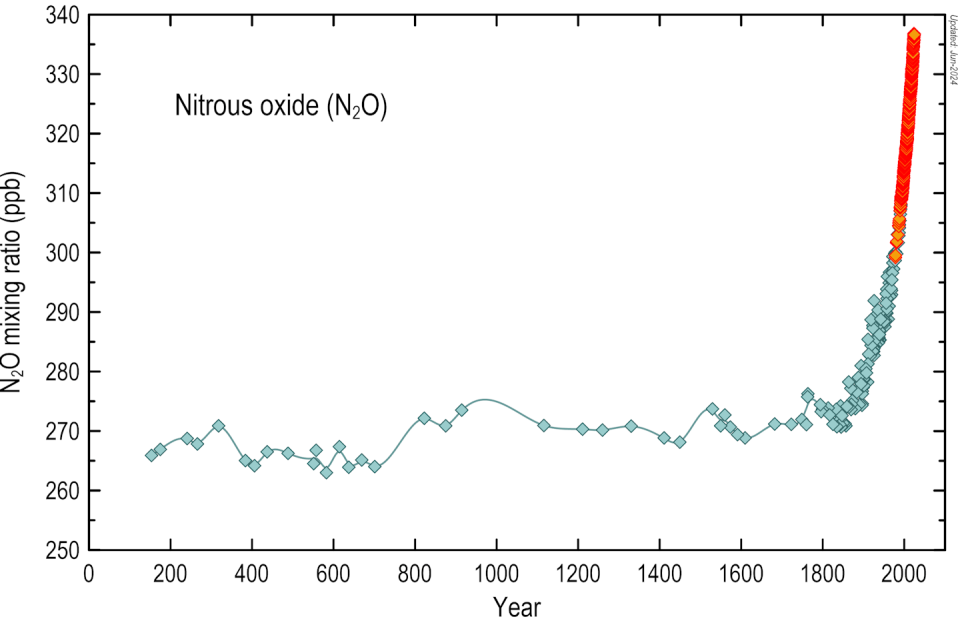 A chart with a line of data points going back nearly 200 years shows atmospheric N2O levels were fairly steady until the 1800s, when they began to rise quickly and continue to do so