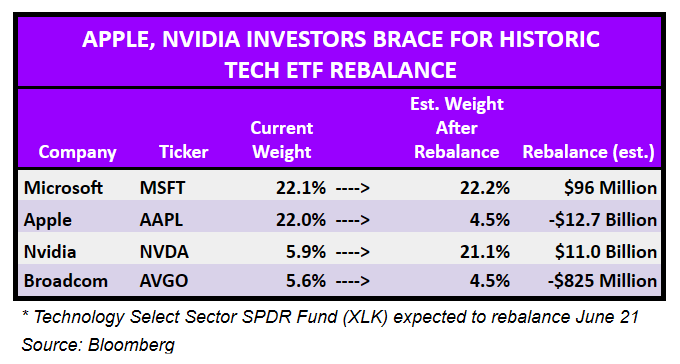 Technology Select Sector SPDR Fund (XLK) expected to rebalance June 21