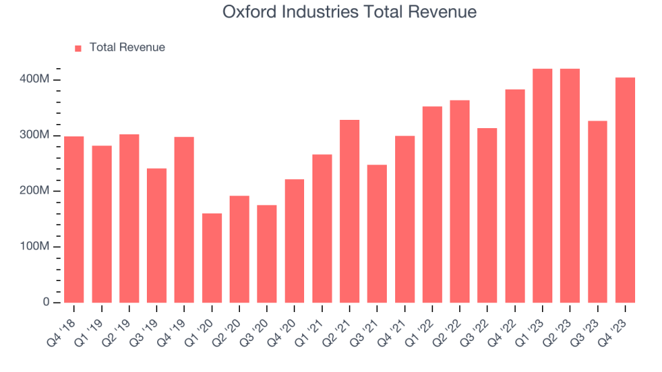 Oxford Industries Total Revenue
