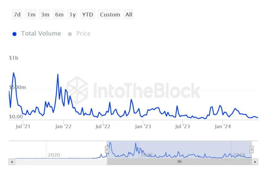 MATIC Transaction Volume. 